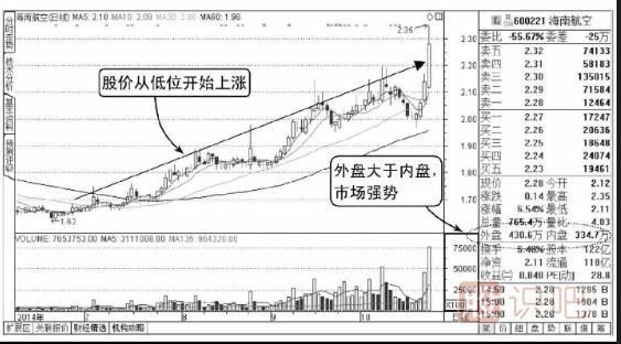 如何分析股票內(nèi)盤外盤,如何從內(nèi)外盤看主力買賣力度