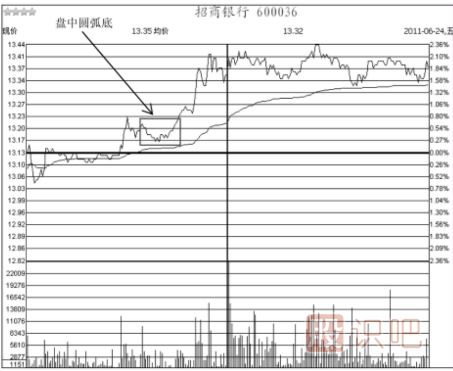 五種盤中底部買入形態(tài)-如何找到個(gè)股盤中的低點(diǎn)買入機(jī)會(huì)