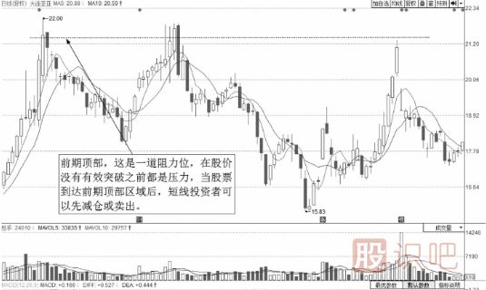 教您如何分析阻力位的賣點