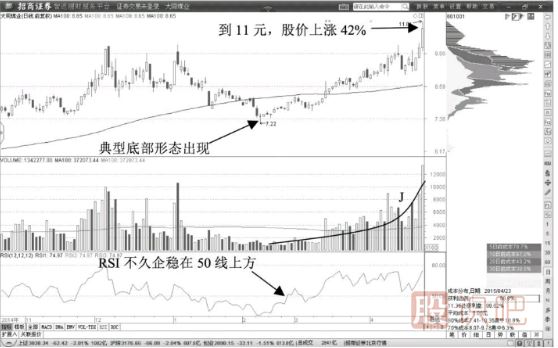 教您如何通過K線形態(tài)確認股票的多頭趨勢