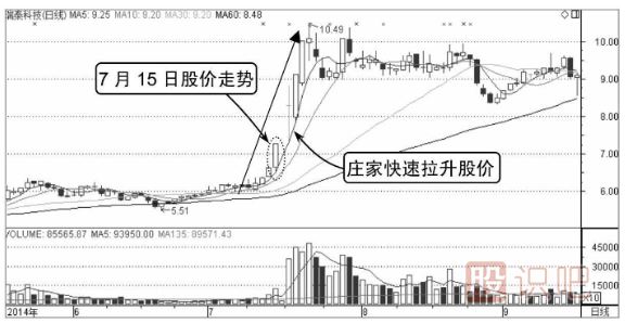莊家快速拉升的分時圖形態(tài)（圖解）