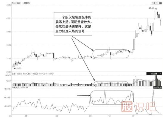 股票啟動(dòng)前都有哪些特征？一文讓你看懂抓住即將啟動(dòng)的股票