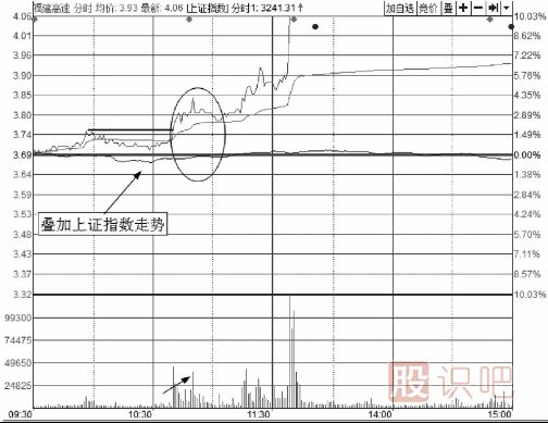 分時圖短線買入方法-與指數(shù)共振買入技法