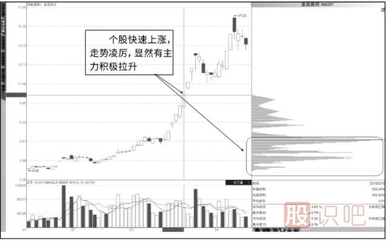 如何從籌碼分布圖形態(tài)分析洗盤還是出貨