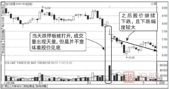 下跌走勢中放量打開的跌停板能買入嗎？