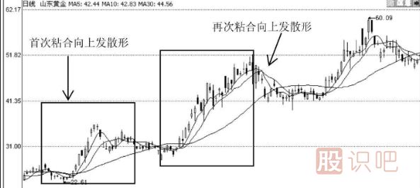 利用均線粘合或交叉向上發(fā)散選股的技巧