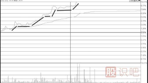 中短期低位區(qū)階梯漲停板形態(tài)需要多注意
