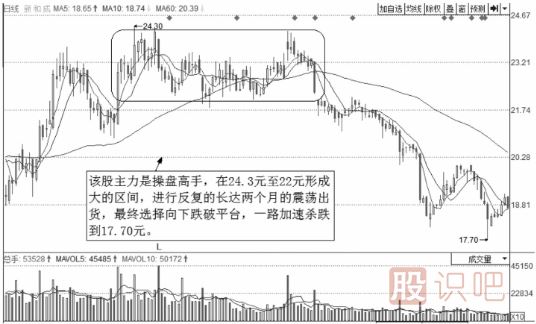 短線操作的絕佳賣點-反彈賣出點與震蕩出貨賣點