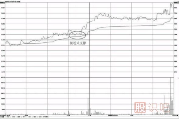 如何在<a href=http://m.xinjsm.com/jsfx/fs/ target=_blank class=infotextkey>分時圖</a>中找支撐點-分時圖均價線的支撐用法介紹