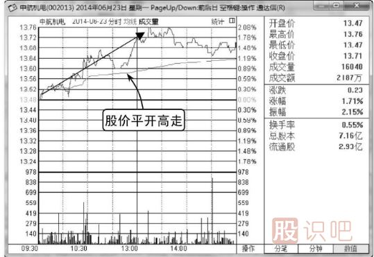 如何分析平開低走分時走勢圖