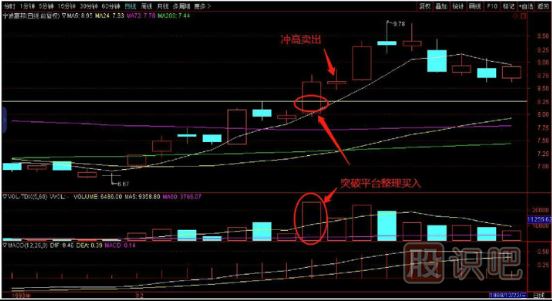 技術(shù)形態(tài)找買點-突破平臺買入與多頭共震三金叉買入法