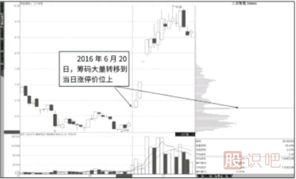 漲停板后大部分籌碼向上轉(zhuǎn)后市如何分析