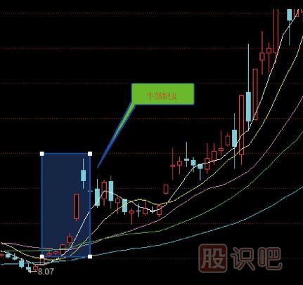 十五種經(jīng)典K線組合形態(tài)（圖解）