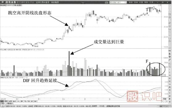 K線圖的洗盤形態(tài)-巨量洗盤陰線