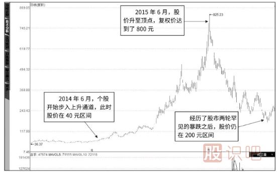 從“趨勢(shì)”中尋找中線潛力好股票