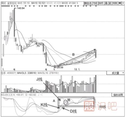 KDJ指標(biāo)50線的意義以及買賣點判定