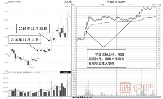 低開低走與高開高走分時圖形態(tài)分析