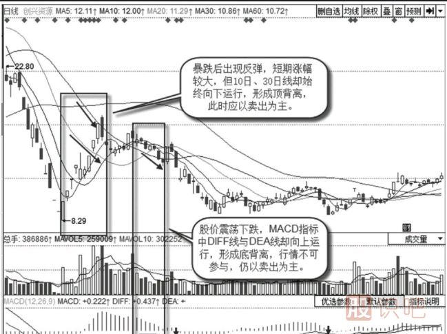 下降趨勢中的背離買賣信號