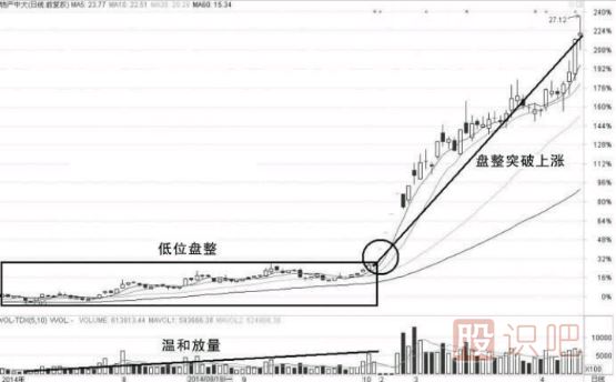 底部溫和放量與高位放量滯漲形態(tài)的操盤技巧