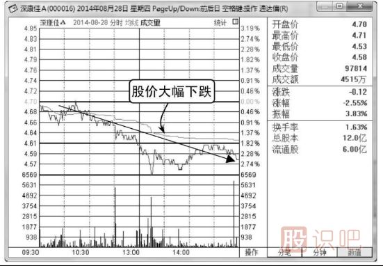 股票分時圖怎么看-分時圖看法介紹