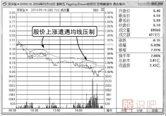 怎樣看分時(shí)圖與均價(jià)線