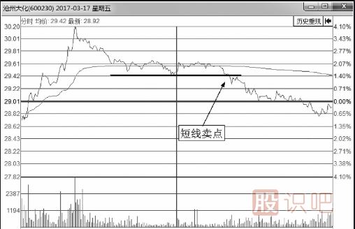分時圖賣出技巧-破線后賣點