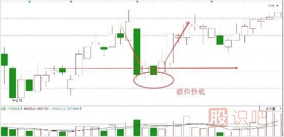 股票抄底技巧，炒股經(jīng)驗(yàn)分享
