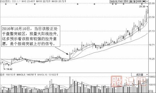 有上漲潛力的分時走勢圖形總結(jié)