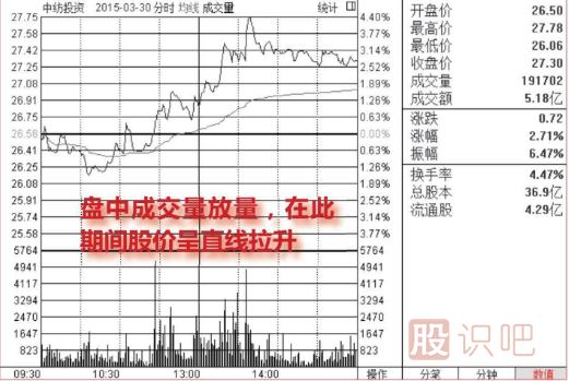 <a href=http://m.xinjsm.com/jsfx/fs/ target=_blank class=infotextkey>分時(shí)圖</a>走勢分析-盤中放量拉升看漲圖形