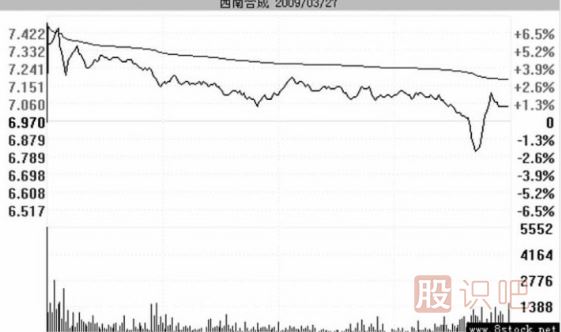 假陰線洗盤后的股票走勢(shì)分析