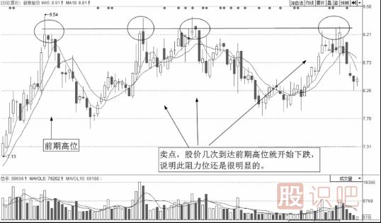 教您如何分析阻力位的賣點