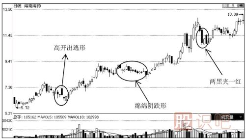 下跌趨勢重的K線形態(tài)-與-下跌后的誘空K線形態(tài)（圖解）