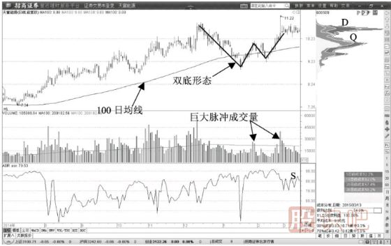 100日均線附近雙底反轉(zhuǎn)<a href=http://m.xinjsm.com/cgjq/mr/ target=_blank class=infotextkey>買入</a>形態(tài)