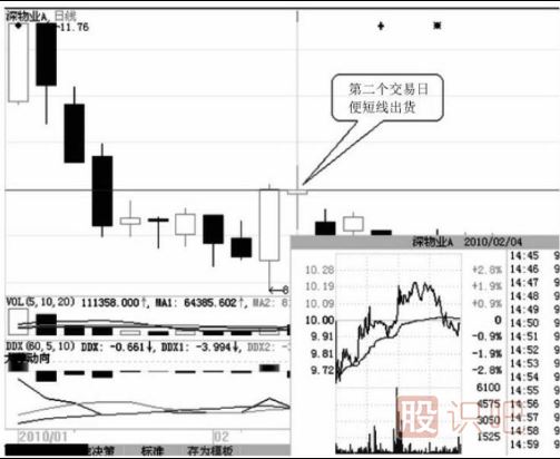 如何分析尾盤拉升的股票？尾盤拉升第二天走勢會怎么樣？