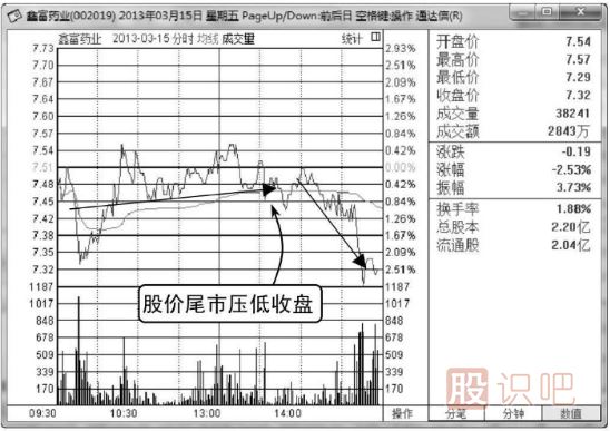 股票尾盤拉高是什么意思,尾盤下跌是什么意思