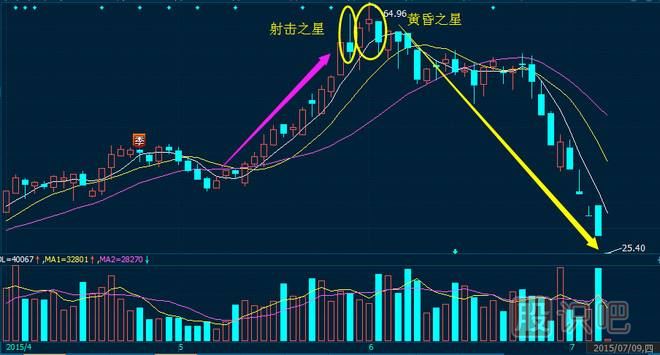 黃昏之星K線圖的出現(xiàn)是止損信號