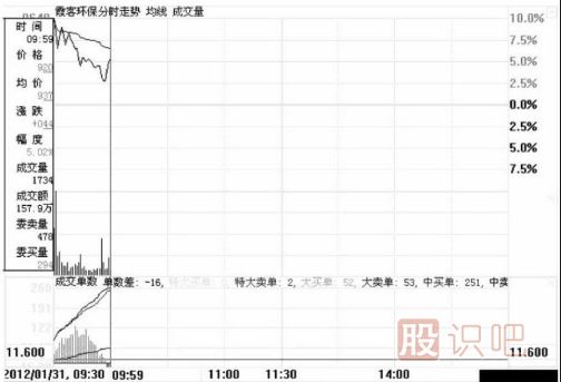 分時(shí)圖中遇到高位跳水走勢(shì)應(yīng)該如何應(yīng)對(duì)？