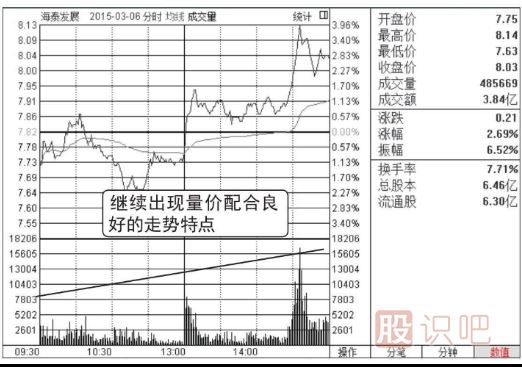 什么是分時(shí)圖的量?jī)r(jià)配合看漲形態(tài)（圖解）