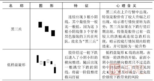 下跌趨勢(shì)中的K線形態(tài)特征-下降形態(tài)K線一覽表
