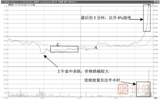 尾盤(pán)瞬間拉升漲停意味著什么？第二天會(huì)怎么走？