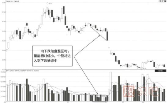 股票縮量下跌走勢(shì)的各位形態(tài)及原因分析