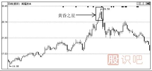 見頂K線形態(tài)圖解-通過個股走勢實例分析見頂形態(tài)特征