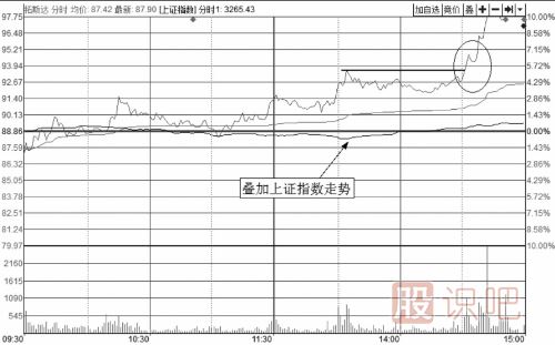 分時圖短線買入方法-與指數(shù)共振買入技法