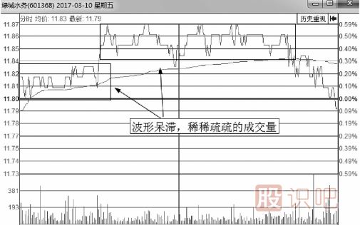 無莊控盤的情況下的分時(shí)圖會(huì)是什么樣？