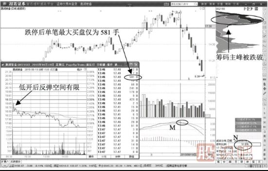 股價(jià)低開后迅速跌停第二天應(yīng)該賣出股票
