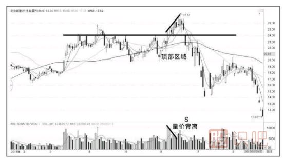 量價背離說明什么-高位量價背離形態(tài)分析