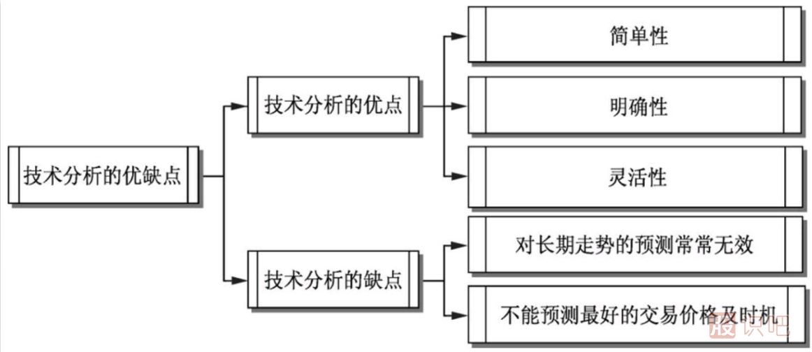 如何通過技術(shù)分析一只股票-技術(shù)分析的優(yōu)缺點(diǎn)