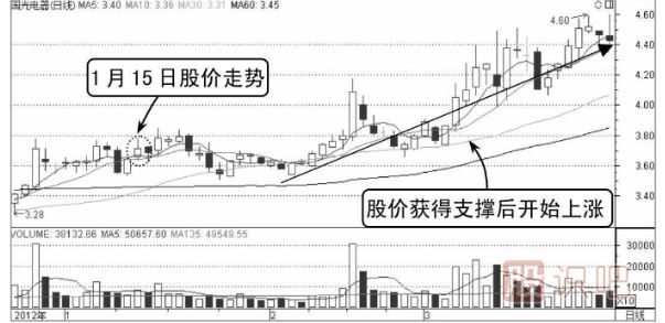分時圖回調(diào)均線支撐處買入技巧（圖解）