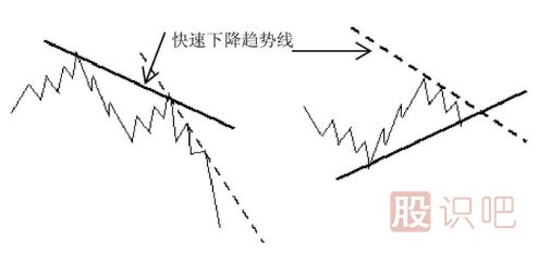 快速上升趨勢(shì)線(xiàn)和快速下降趨勢(shì)線(xiàn)