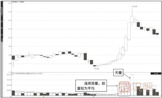 怎么看成交量-成交量指標(biāo)的各種形態(tài)詳解